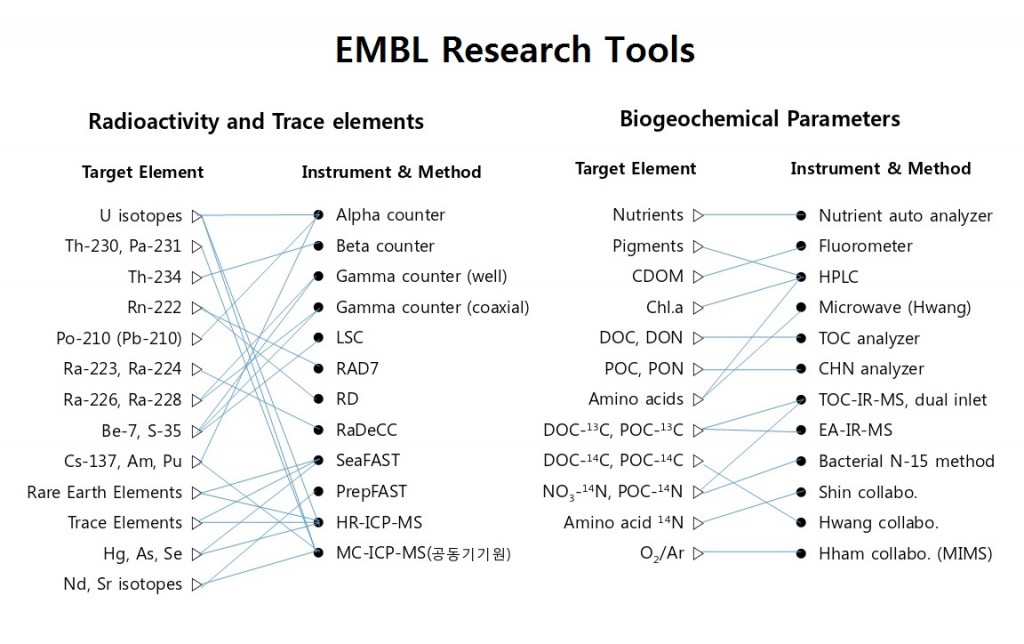 EMBL Research Tools